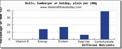 chart to show highest vitamin e in hot dog per 100g